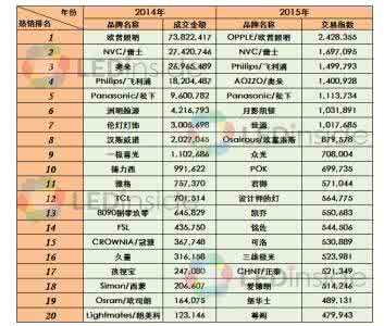 中国灯饰品牌排行 灯饰品牌排行榜 中国灯饰品牌排行榜排名