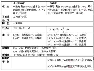 一次函数的图像和性质 数学备考资料:一次函数公式性质