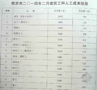 土建工程工种 土建工程28个工种及31省市人工成本信息大汇总，必藏!