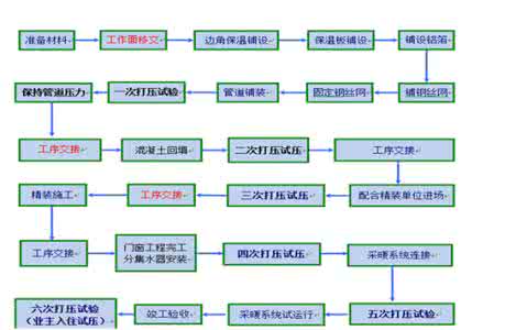 家装装修施工流程 家装采暖装修施工流程