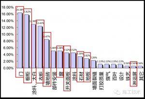 建筑工程成品保护措施 交付完美工程， 做好成品保护的29个关键部位