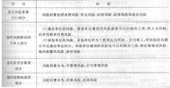 项目风险管理复习题(含答案)