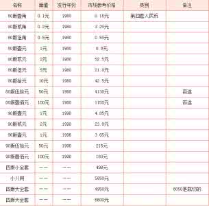 第四套人民币价格表 第四套人民币最新价格表 第四套人民币最新价格表（2015年7月8日）上海报价