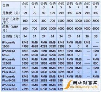 移动资费最低的套餐 iphone6移动合约机套餐资费多少?