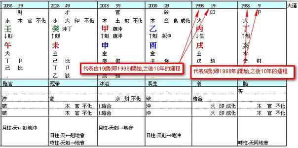 四柱八字流年详批 教你学八字17：排四柱、流年、大运