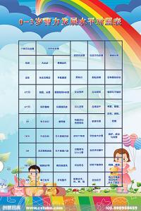 婴幼儿智力发育标准 婴幼儿期智力发育水平对照表-- Milestone chart: 0 to 36 months