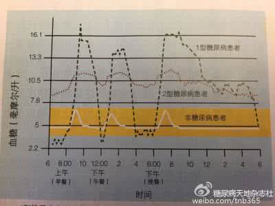 糖尿病患者低血糖 糖尿病患者需要了解的血糖曲线(一)