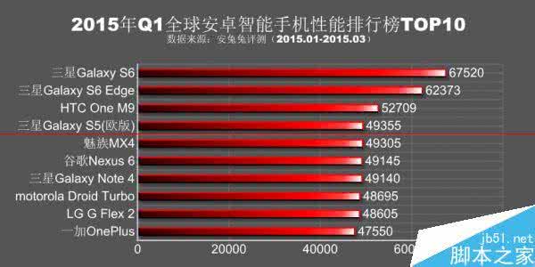 2015年Q1全球安卓手机性能排行榜发布 三星高居榜首