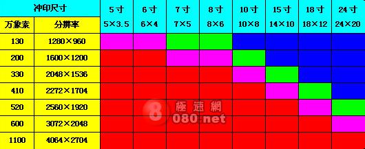 1寸照片尺寸像素 4寸照片尺寸 数码冲印照片的像素要求