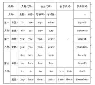 小学英语语法代词练习题（附详细试题分析及答案）