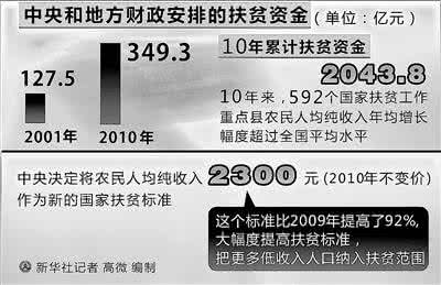 1234扶贫标准是什么 扶贫标准是什么意思？