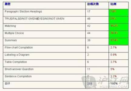 雅思阅读考试题型 2012年雅思阅读考试题型展望