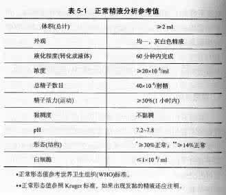 hcg正常值参考范围 精液检查正常参考值及收集方法