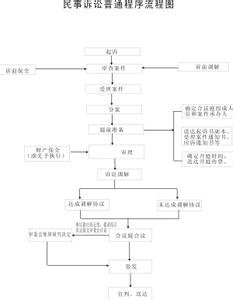 民事诉讼一审流程图 民事诉讼程序 民事诉讼流程图(包括一审和二审)