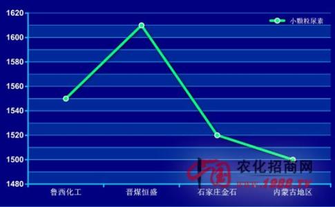 尿素价格行情 尿素价格行情 尿素价格