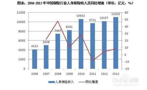 宏观因素分析 财产保险发展过程中宏观影响因素分析