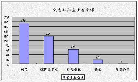 考研英语完形填空真题 1989-2008年考研英语真题完形填空知识点统计