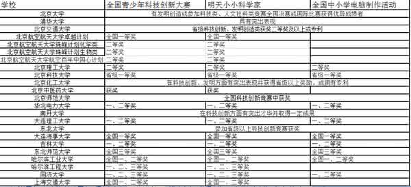 科技创新大赛自主招生 科技创新类可申报自主招生院校统计