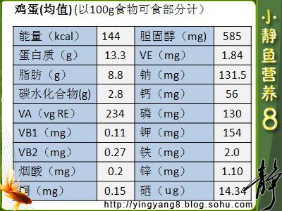 蛋清蛋黄哪个营养高 蛋清的营养成分高还是蛋黄的营养成分高