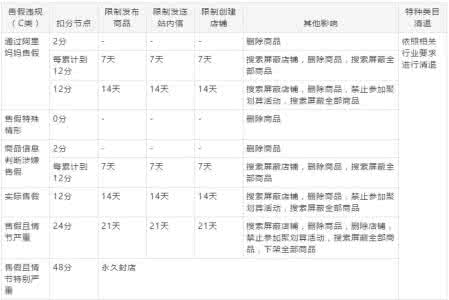 淘宝管控记录会扣分吗 淘宝管控记录会扣分吗 管控记录扣分吗？