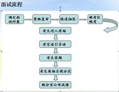 公务员面试答题思路 公务员面试流程及答题思路汇总！