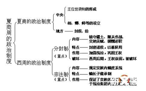 分封制的积极作用 分封制的积极作用 分封制的消极作用 分封制的消极作用