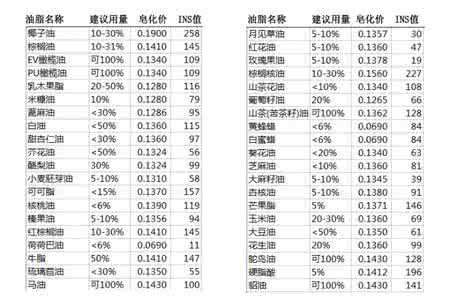 手工皂硬度 手工皂硬度试算:各类油品的INS值,供大家在自行调配油品比例时,试算硬度的参考.