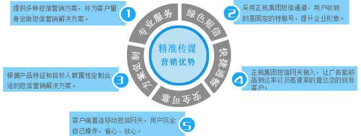 短信营销的优势 短信营销的优势 短信营销的背景和优势详情介绍