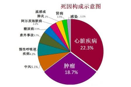 影响心血管疾病的因素 月食或影响心血管疾病