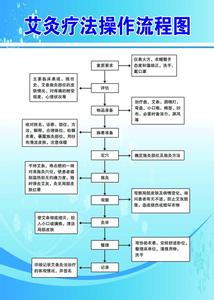 灸法 灸法操作规程