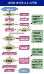 家装墙面几步骤 家装墙面施工的六大步骤总结，附：墙面装修标准施工流程图