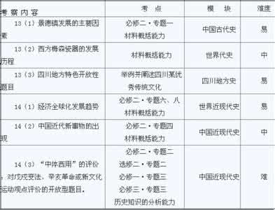 高考历史选择题规律 名师点评2014高考历史：遵循两大规律特点