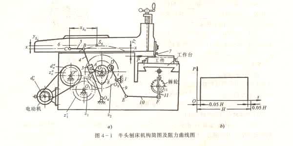 牛头刨床机构课程设计 机械课程设计牛头刨床 牛头刨床机构课程设计