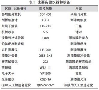 水性涂料配方 水性涂料配方 新型涂料配方与工艺介绍