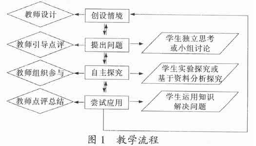 问题导引课堂教学模式 不同环节中“情境+问题串”课堂教学模式构建