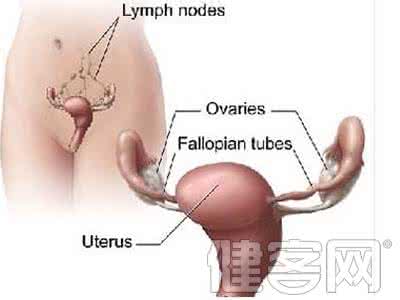 治卵巢囊肿临床症状 治卵巢囊肿临床症状 卵巢囊肿的临床分类有哪些
