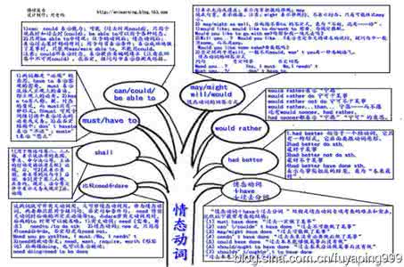 2013高三总复习英语知识网络图---情态动词