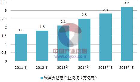 我国健康产业发展现状 我国健康产业驶入快车道