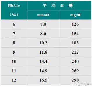 糖化血红蛋白对应血糖 糖化血红蛋白和血糖 