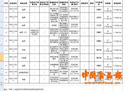 保健食品不合格 多批次蔬菜水果及其制品和保健食品不合格