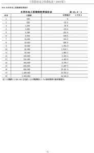 发改委 设计费 国家发改委 2015年设计费取费标准