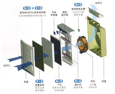 空气净化器的使用方法 空气净化器的作用 空气净化器的使用方法