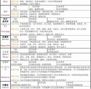 精油配方大全 精油配方大全 美容护肤精油配方大全!