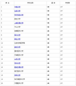 中国临床医学专业排名 医学专业排名 中国内地临床医学类专业10强大学排名（图）_医学专业排名