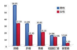 恶性肿瘤死亡率排名 北京市恶性肿瘤死亡率再增4.3%