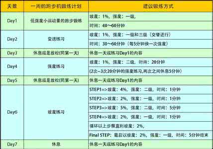 健身一周计划表 健身常识 跑步机健身一周计划表