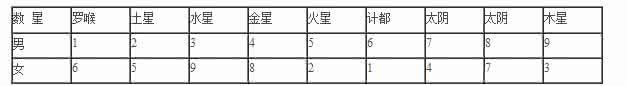 九星照命预测书 九星照命预测术