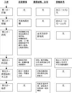 家庭装修注意事项 装修流程及注意事项 家庭装修流程及注意事项