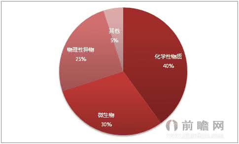 中国食品行业分析报告 2015年中国食品行业舆情分析报告