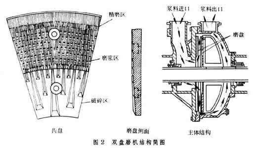 化学制浆法 化学机械法制浆